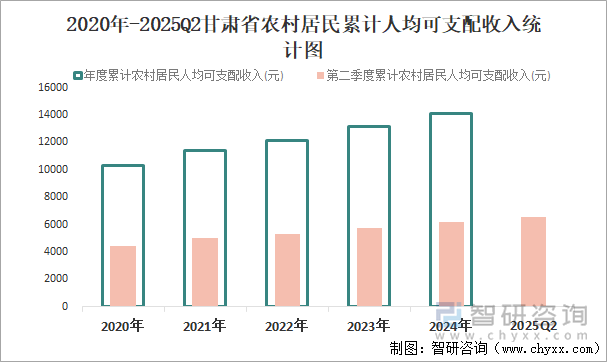 2020年-2025Q2甘肅省農(nóng)村居民累計(jì)人均可支配收入統(tǒng)計(jì)圖