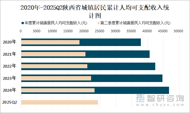 2020年-2025Q2陜西省城鎮(zhèn)居民累計(jì)人均可支配收入統(tǒng)計(jì)圖