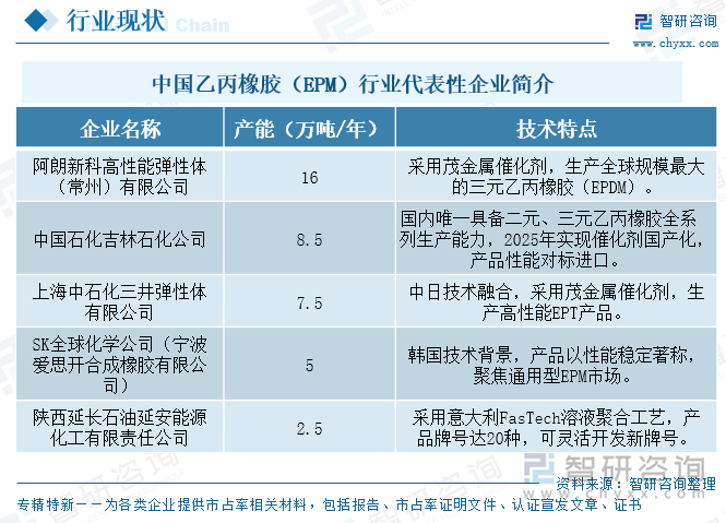 中國乙丙橡膠（EPM）行業(yè)代表性企業(yè)簡介