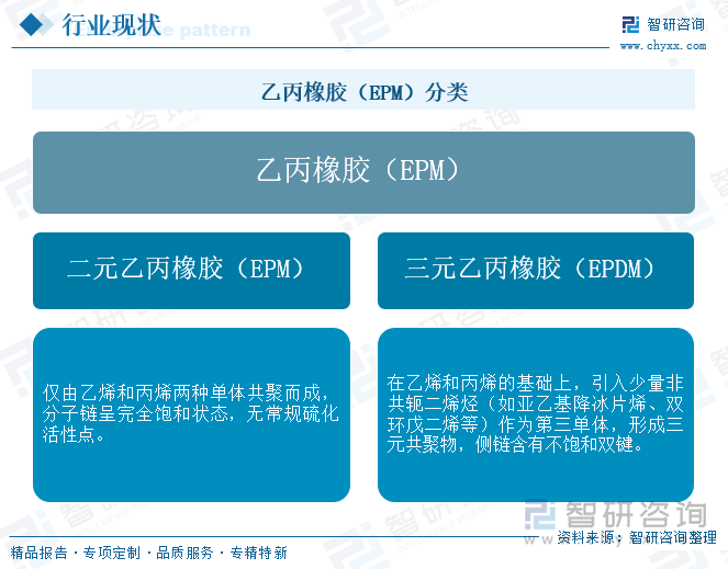 乙丙橡膠（EPM）分類