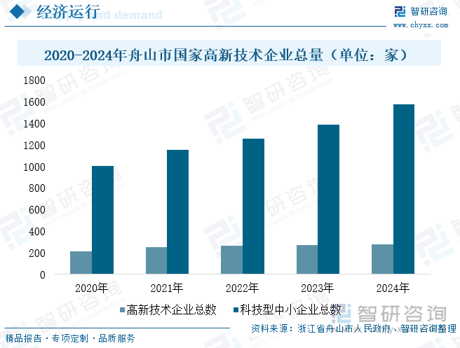 2020-2024年舟山市國(guó)家高新技術(shù)企業(yè)總量（單位：家）