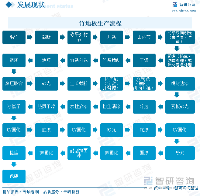 竹地板生产流程