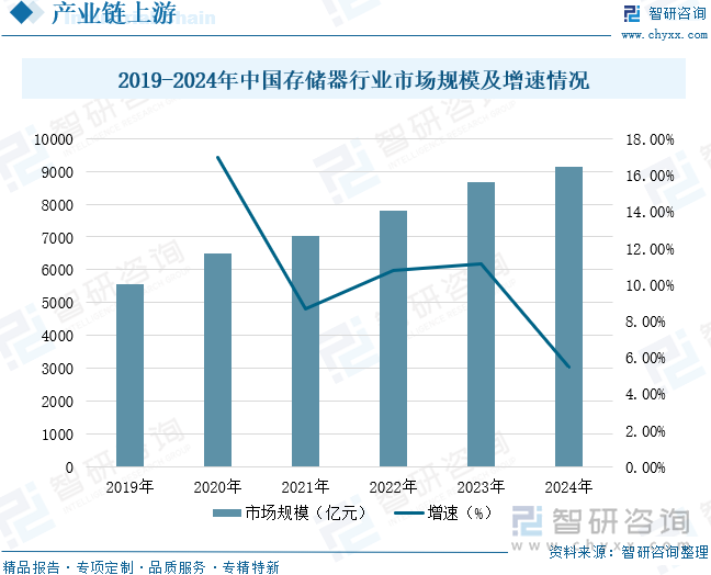 2019-2024年中國存儲器行業(yè)市場規(guī)模及增速情況