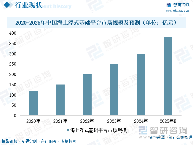 2020-2025年中國海上浮式基礎(chǔ)平臺市場規(guī)模及預(yù)測（單位：億元）
