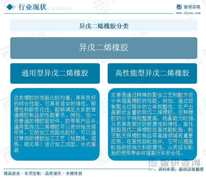 異戊二烯橡膠分類