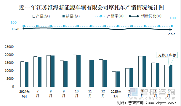 近一年江蘇淮海新能源車輛有限公司摩托車產(chǎn)銷情況統(tǒng)計圖