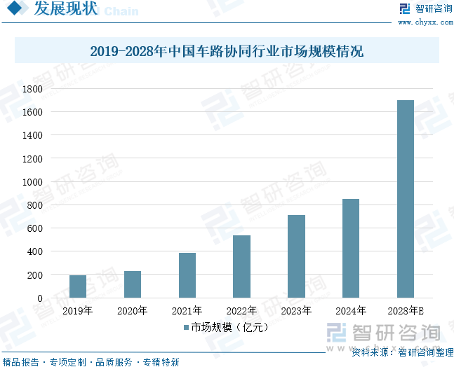 2019-2028年中國車路協(xié)同行業(yè)市場規(guī)模情況