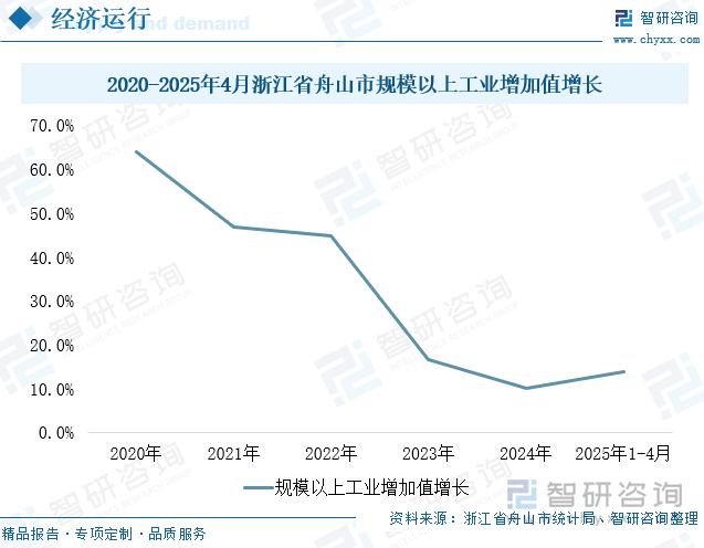 2020-2025年4月浙江省舟山市規(guī)模以上工業(yè)增加值增長(zhǎng)