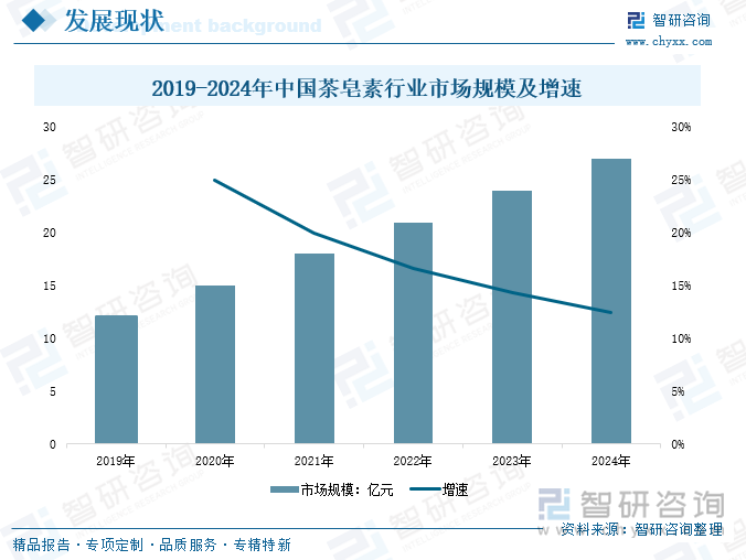 2019-2024年中國茶皂素行業(yè)市場規(guī)模及增速