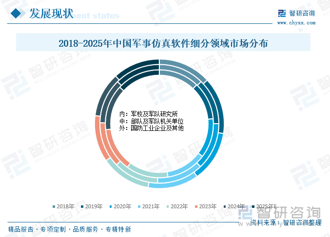 2018-2025年中国军事仿真软件细分领域市场分布