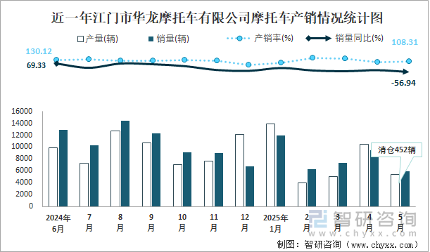近一年江門市華龍摩托車有限公司摩托車產(chǎn)銷情況統(tǒng)計圖