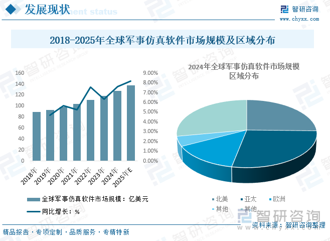 2018-2025年全球军事仿真软件市场规模及区域分布