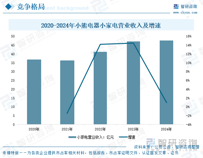 2020-2024年小熊電器小家電營業(yè)收入及增速