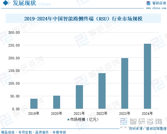 2019-2024年中國智能路側(cè)終端（RSU）行業(yè)市場規(guī)模