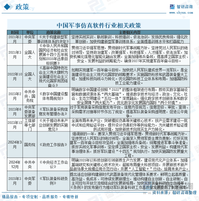 中国军事仿真软件行业相关政策