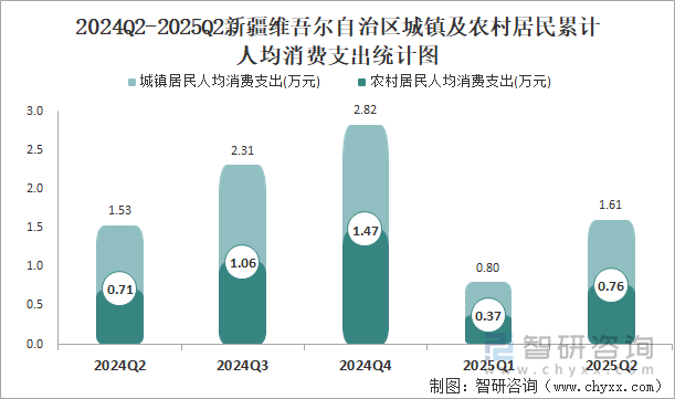 2024Q2-2025Q2新疆維吾爾自治區(qū)城鎮(zhèn)及農(nóng)村居民累計(jì)人均消費(fèi)支出統(tǒng)計(jì)圖