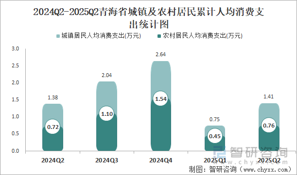 2024Q2-2025Q2青海省城镇及农村居民累计人均消费支出统计图