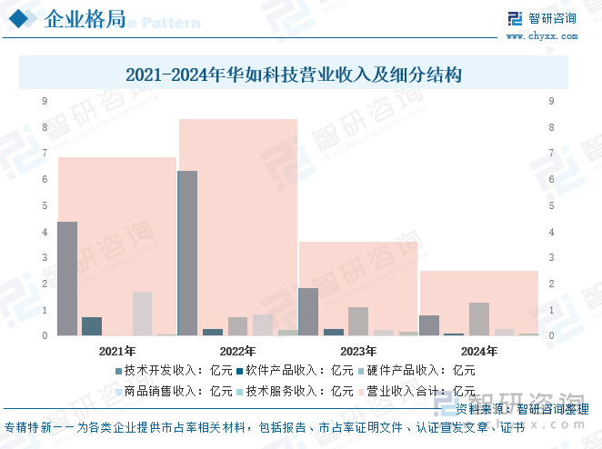 2021-2024年华如科技营业收入及细分结构