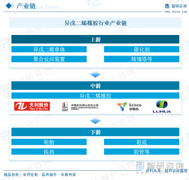 異戊二烯橡膠行業(yè)產(chǎn)業(yè)鏈
