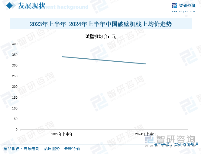 2023年上半年-2024年上半年中國破壁機(jī)線上均價(jià)走勢