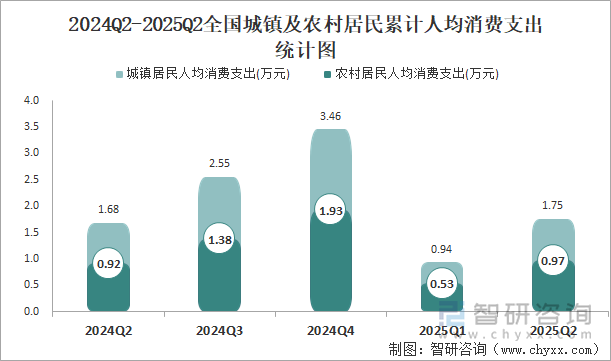 2024Q2-2025Q2全國城鎮(zhèn)及農(nóng)村居民累計人均消費支出統(tǒng)計圖