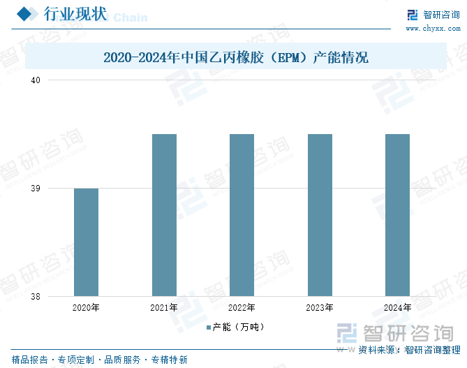 2020-2024年中國乙丙橡膠（EPM）產(chǎn)能情況