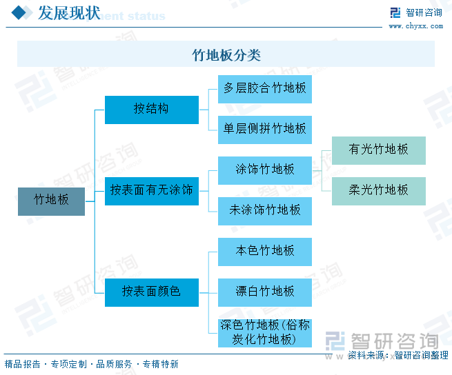 竹地板分类
