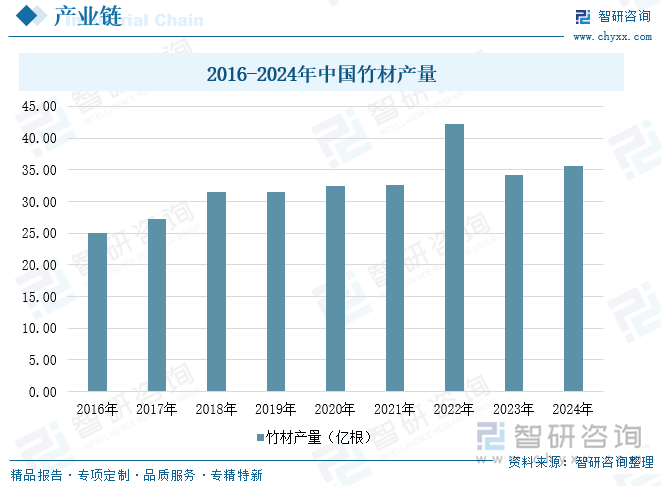2016-2024年中国竹材产量
