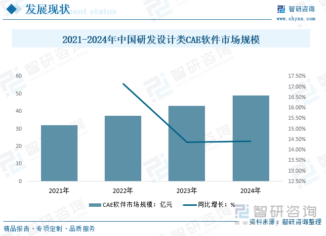 2021-2024年中國研發(fā)設(shè)計類CAE軟件市場規(guī)模