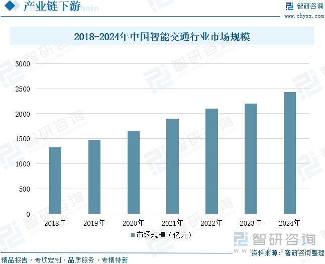 2018-2024年中國智能交通行業(yè)市場規(guī)模