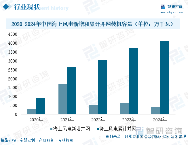2020-2024年中國海上風(fēng)電新增和累計并網(wǎng)裝機容量（單位：萬千瓦）