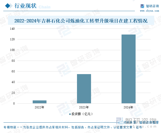2022-2024年吉林石化公司煉油化工轉(zhuǎn)型升級項目在建工程情況