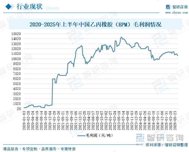 2020-2025年上半年中國乙丙橡膠（EPM）毛利潤情況