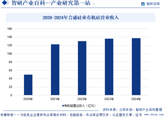 2020-2024年合盛硅業(yè)有機硅營業(yè)收入