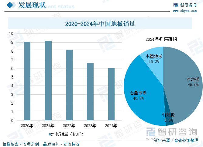 2020-2024年中国地板销量