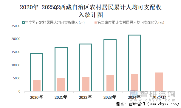 2020年-2025Q2西藏自治区农村居民累计人均可支配收入统计图