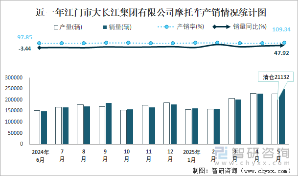 近一年江門市大長江集團有限公司摩托車產(chǎn)銷情況統(tǒng)計圖