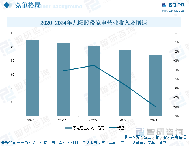 2020-2024年九陽股份家電營業(yè)收入及增速