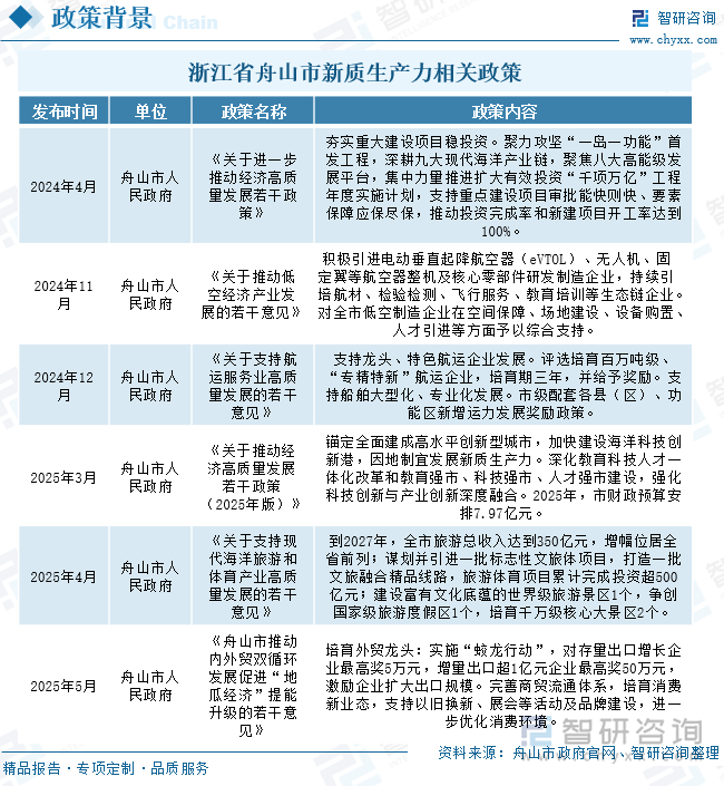 浙江省舟山市新質(zhì)生產(chǎn)力相關(guān)政策