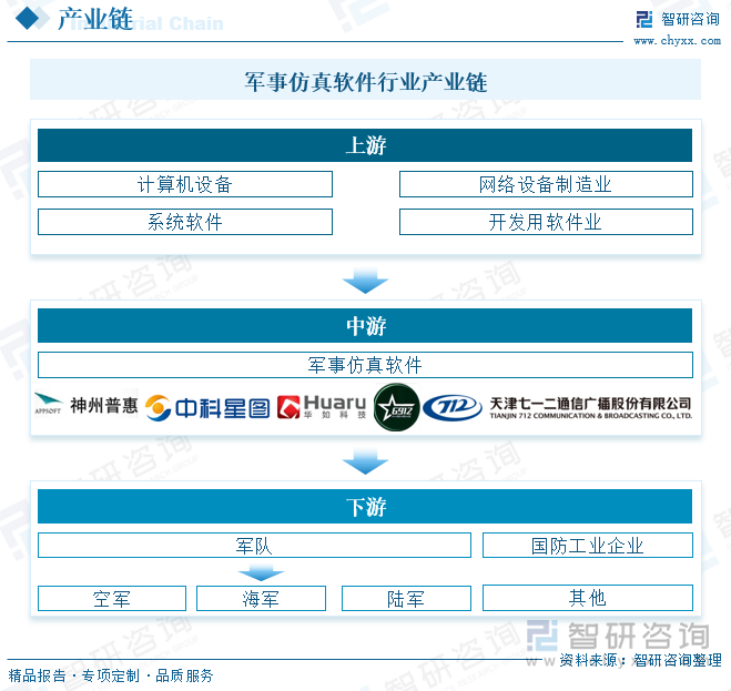 军事仿真软件行业产业链