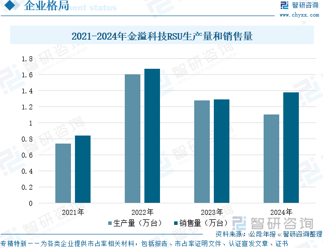 2021-2024年金溢科技RSU生產(chǎn)量和銷售量