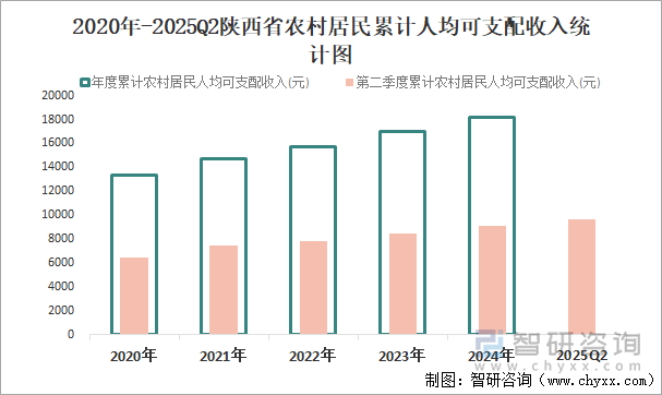 2020年-2025Q2陜西省農(nóng)村居民累計(jì)人均可支配收入統(tǒng)計(jì)圖