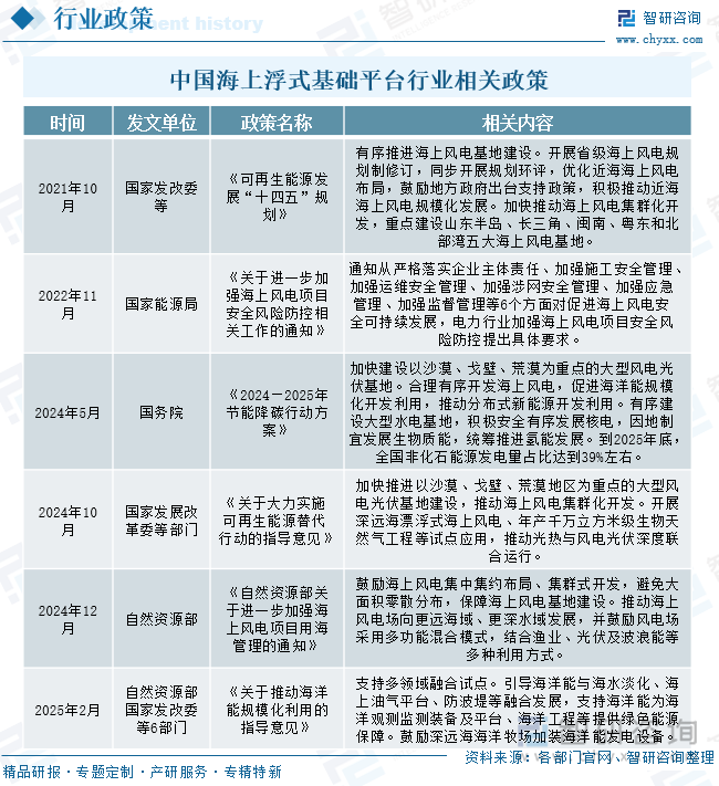 中國海上浮式基礎(chǔ)平臺行業(yè)相關(guān)政策