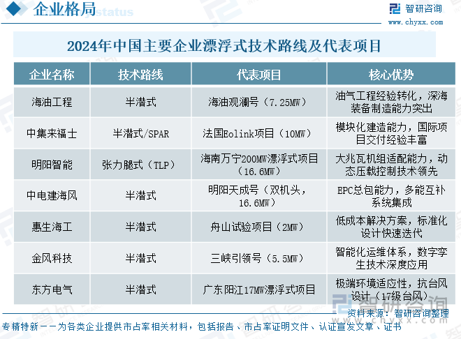 2024年中國海上浮式基礎(chǔ)平臺市場主要企業(yè)及其布局情況