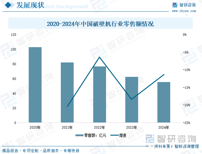 2020-2024年中國破壁機(jī)行業(yè)零售額情況
