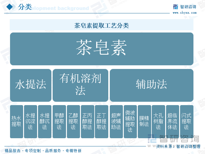 茶皂素提取工藝分類