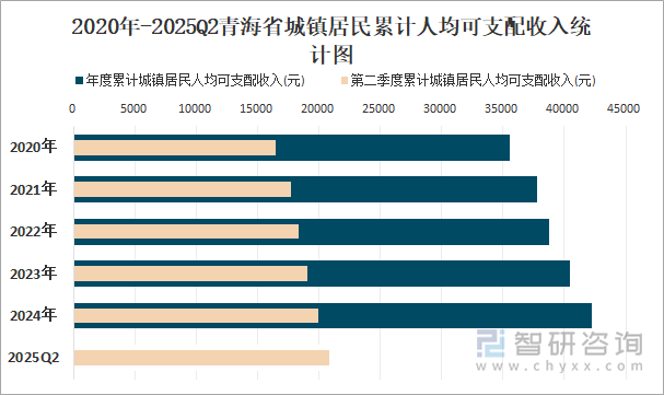 2020年-2025Q2青海省城镇居民累计人均可支配收入统计图