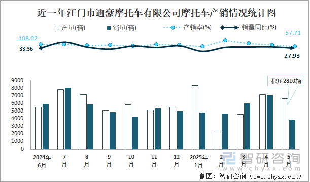 近一年江門市迪豪摩托車有限公司摩托車產(chǎn)銷情況統(tǒng)計圖