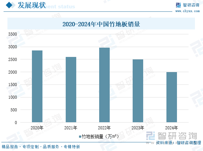 2020-2024年中国竹地板销量