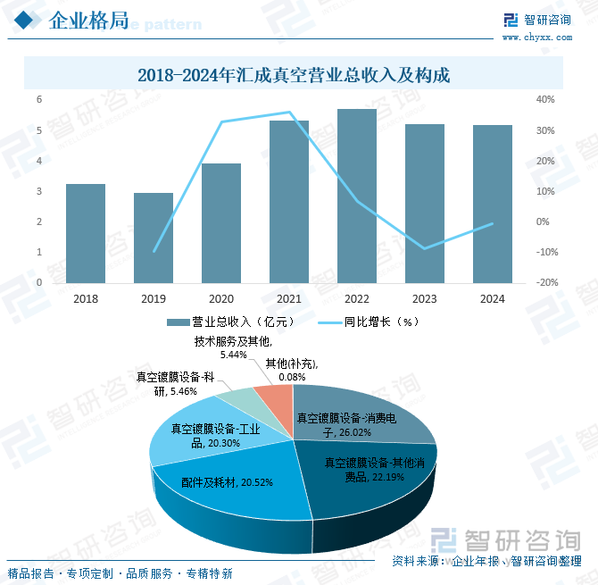 2018-2024年匯成真空營(yíng)業(yè)總收入及構(gòu)成